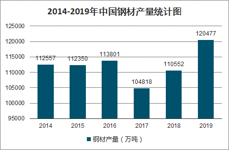 2014-2019年中国钢材产量统计图