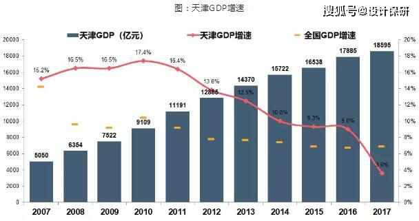 天津GDP会上升么_天津GDP增速为什么垫(2)