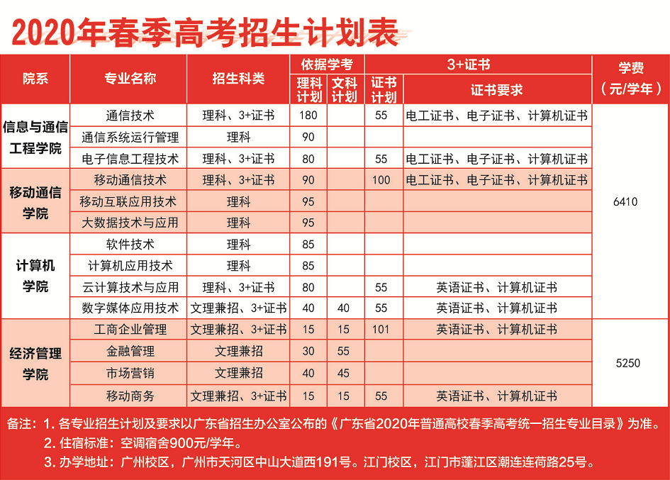 江门:广东邮电职业技术学院2020年春季招生计划公布