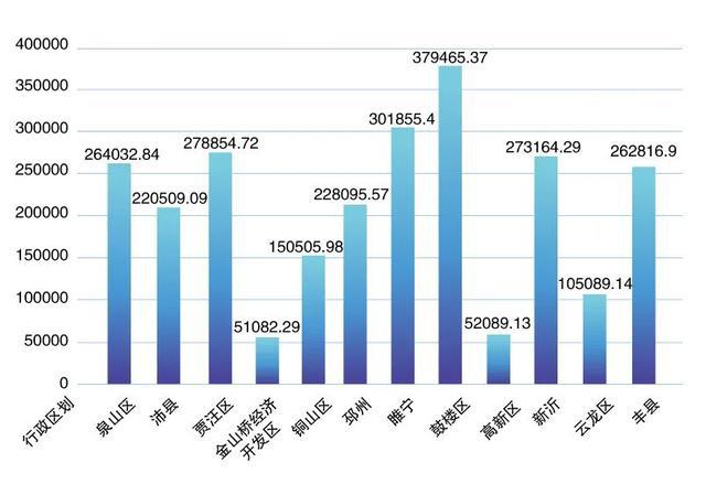 徐州睢宁2020年gdp_全国百强榜,徐州四地上榜(2)