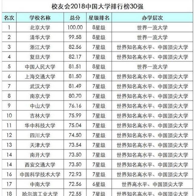 2023年校友会大学排行榜:学术声誉与独特指标决定排名顺序