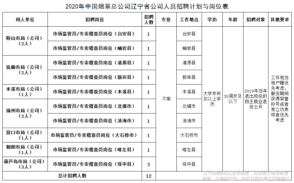 中国烟草招聘2020公告_年薪10W ,多种隐藏福利,2020中国烟草招聘公告发布