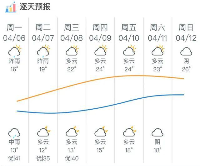 清明小长假即将结束,雨水何时断?潮州一周天气预报来了!
