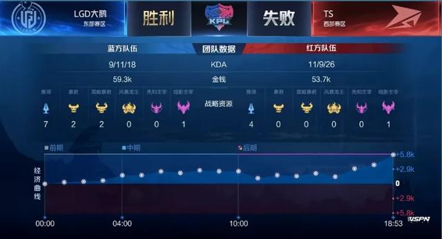 KPL繼續東強西弱，LGD艱難取勝TS，血腥決勝局總人頭達40個！ 遊戲 第4張