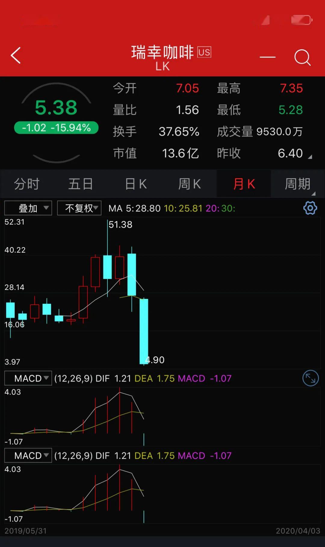 瑞幸股票一夜之间暴跌80%,这不是浑水的第一次做空,浑水公司成立至今