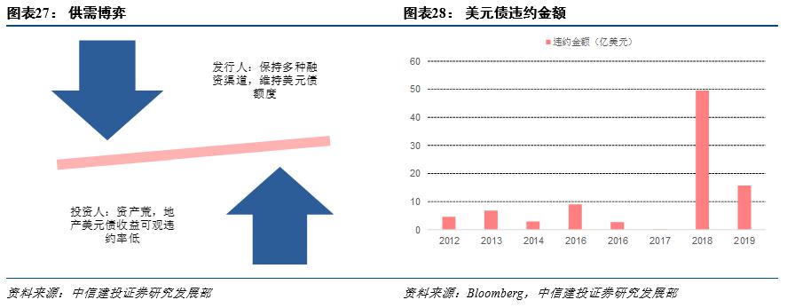 美元债购买渠道分析图