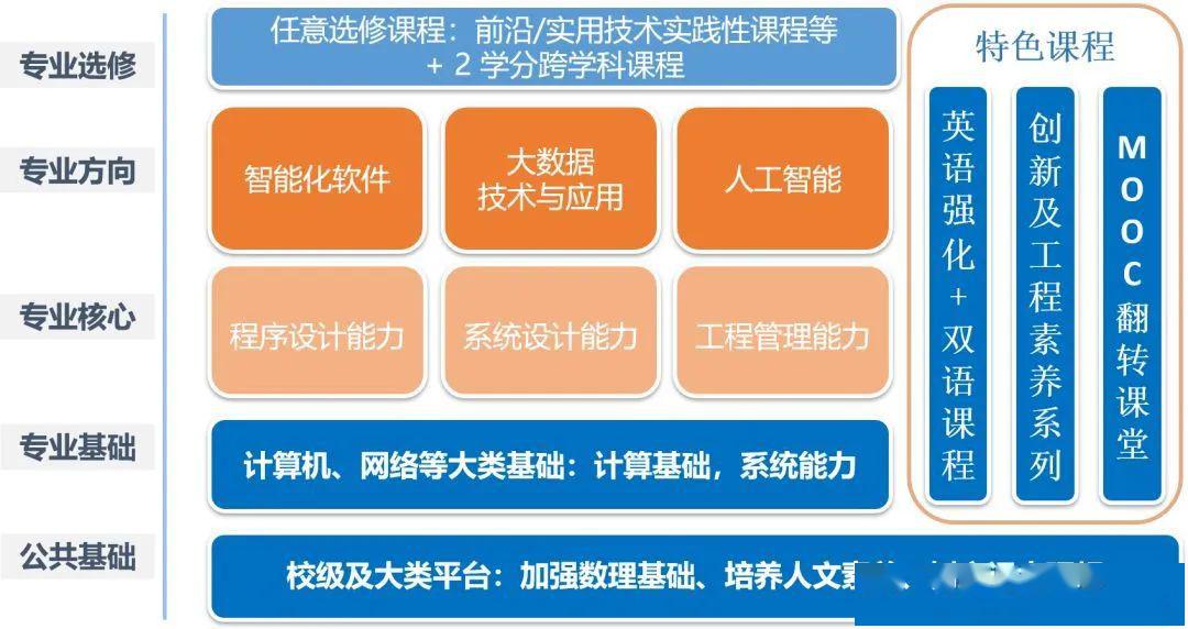 不仅仅有软件工程领域前沿教授,更有正在负责大一同学们多门课程的