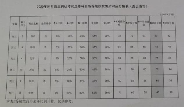 「扬泰」最新！南京盐城、扬泰通徐淮连宿七市二模分数线划定！
