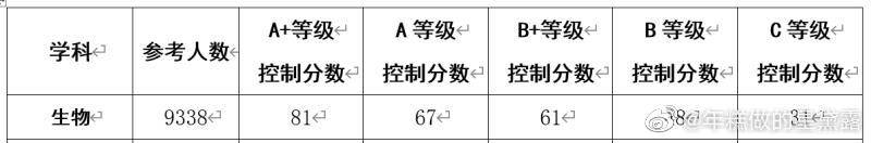 「扬泰」最新！南京盐城、扬泰通徐淮连宿七市二模分数线划定！