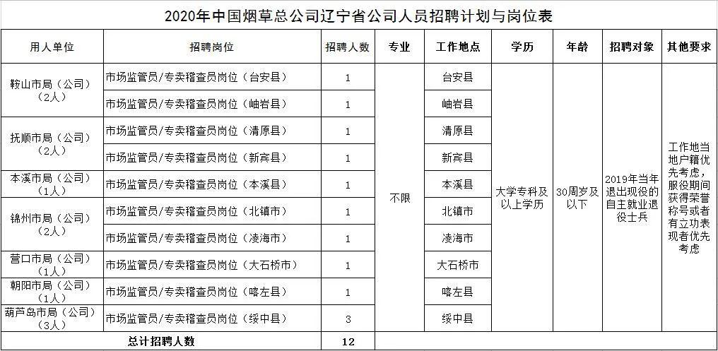 中国烟草招聘2020公告_年薪10W ,多种隐藏福利,2020中国烟草招聘公告发布(4)