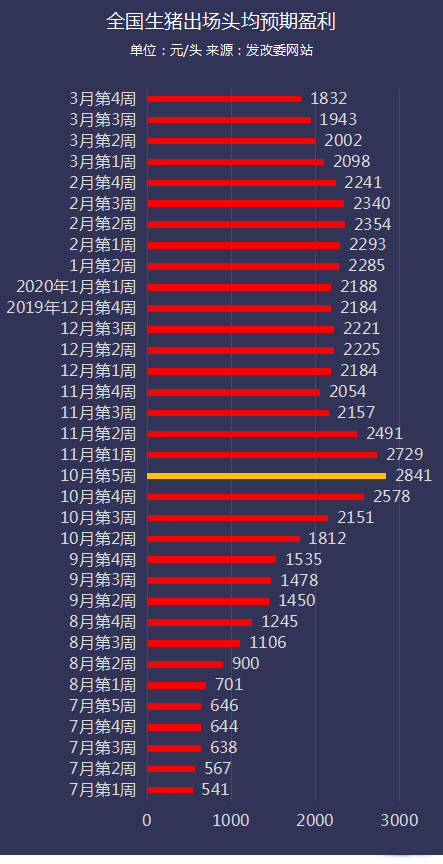 2022生猪价格跌至每斤6元左右（猪企集体进入赚钱模式）