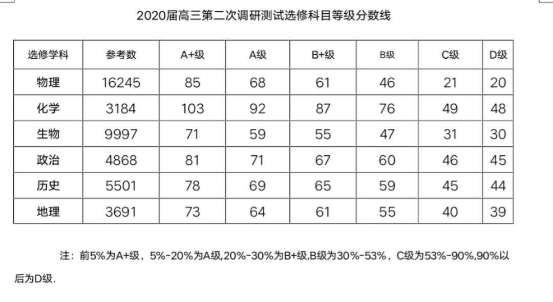 「扬泰」最新！南京盐城、扬泰通徐淮连宿七市二模分数线划定！