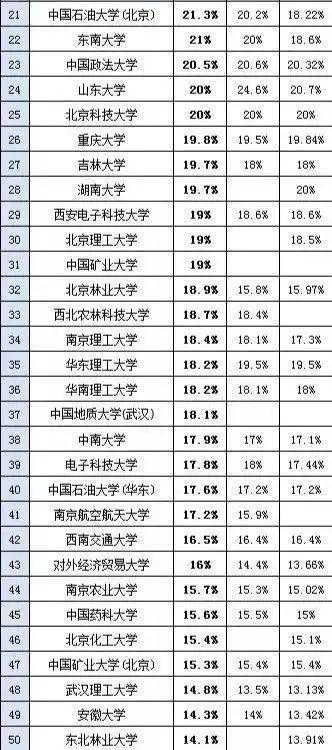 105所高校20届保研率排名，留给考研党的名额不多了！