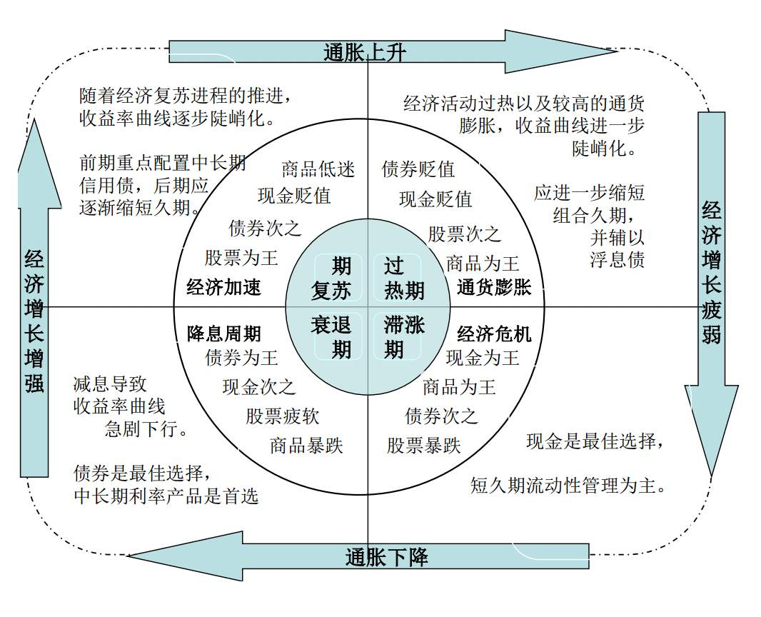 根据经济周期分为4个阶段,即: 复苏,繁荣,衰退,萧条,在不同阶段给出