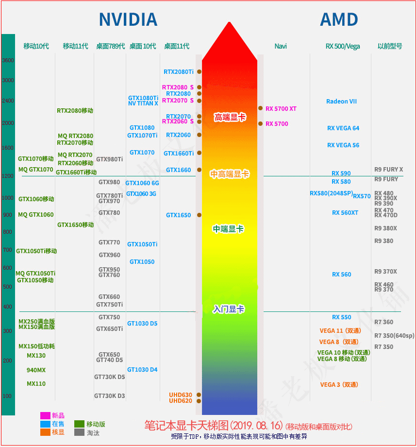 丽台显卡天梯图2020 专业绘图显卡天梯图