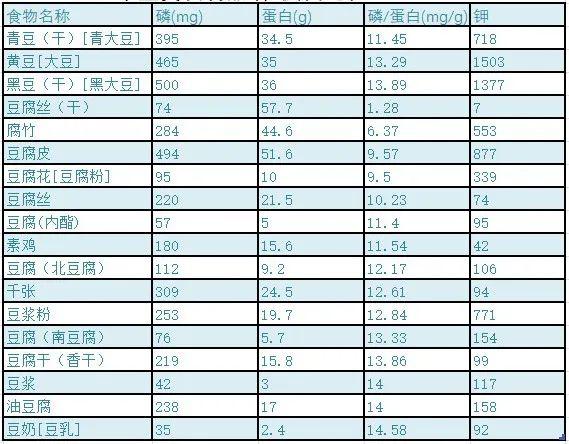 营养治疗肾友必备10类常见食物的磷蛋白比值表