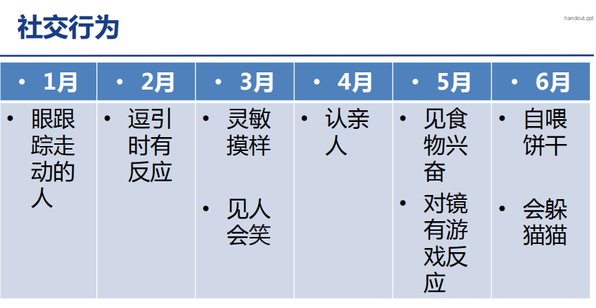 『时间表』对照看你家宝宝达标了没？一张婴儿发育时间表