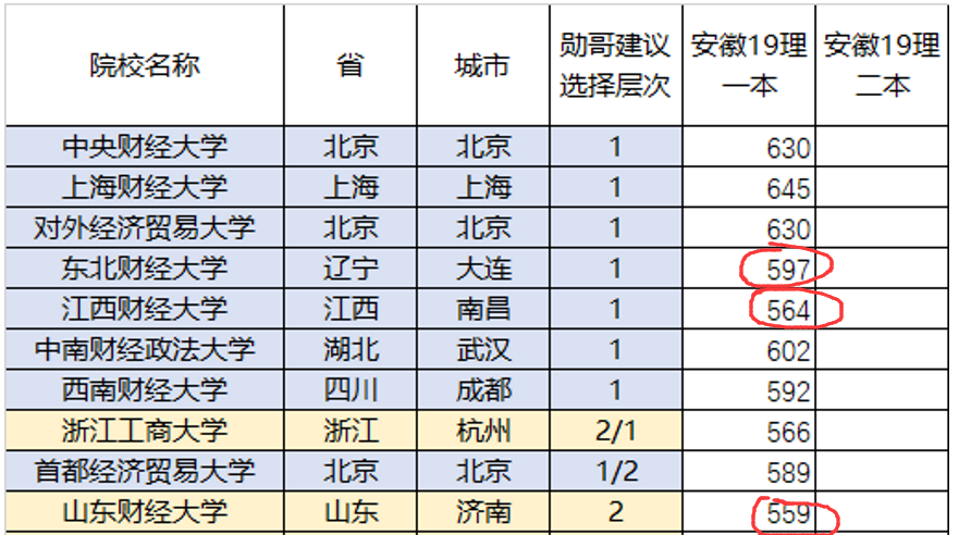 [高考]除了两财一贸,这三所财经大学也不错,高考分不高,但就业前景好