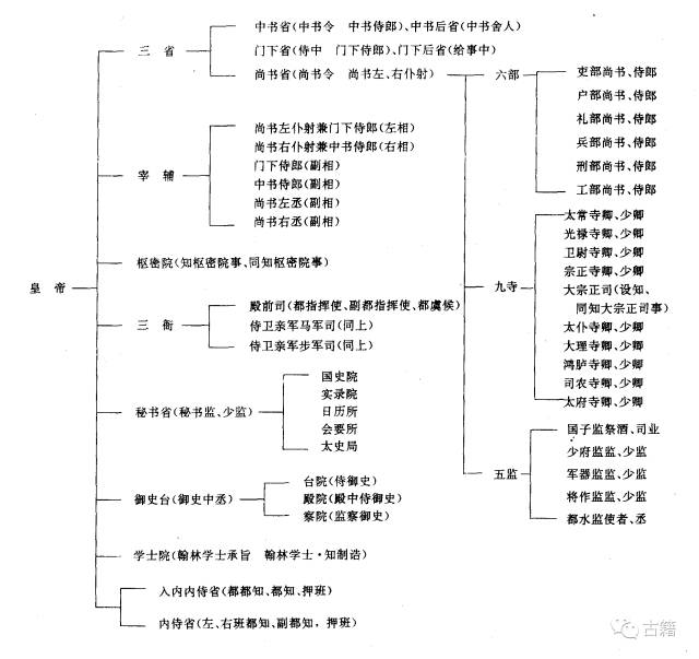 北宋前期中央机构表