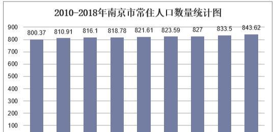 南京人口_2017年南京人口大数据分析 常住人口增加6.5万 出生人口减少0.59万 图