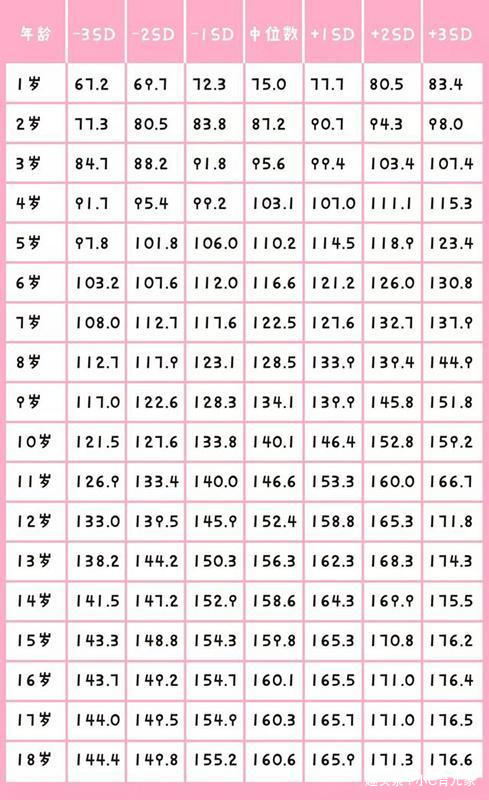 『对照表』你家娃达标了吗？避开这4种因素，孩子长得高1-18岁身高对照表