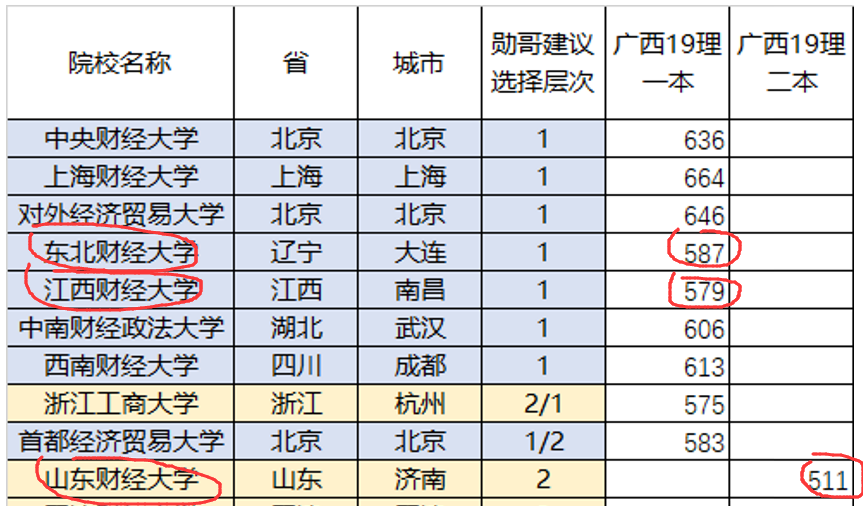 [高考]除了两财一贸,这三所财经大学也不错,高考分不高,但就业前景好
