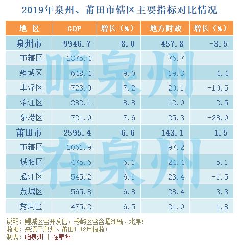 莆田2019经济总量_福建莆田经济怎么样(2)