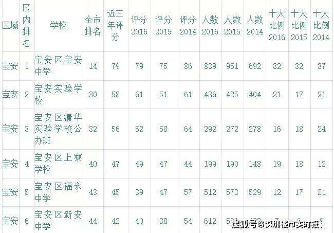 深圳2020年初中录取_乘风破浪!2020年深圳中学中考招生分析!