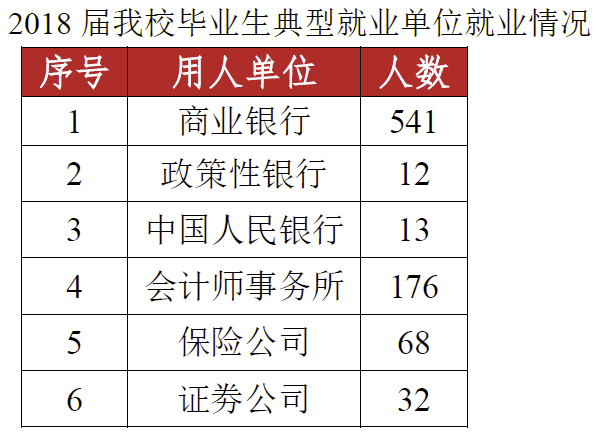 [高考]除了两财一贸,这三所财经大学也不错,高考分不高,但就业前景好
