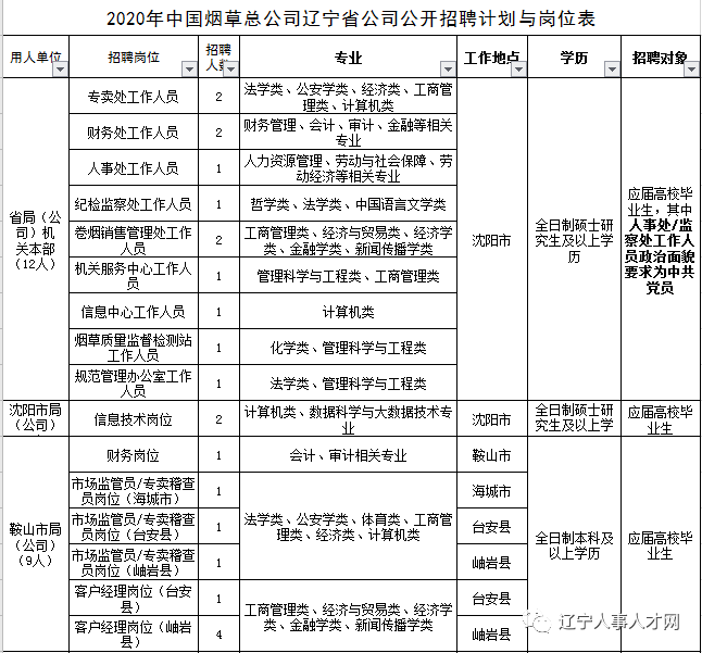 中国烟草招聘公告!今起报名!不限户籍!