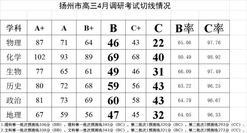 「扬泰」最新！南京盐城、扬泰通徐淮连宿七市二模分数线划定！