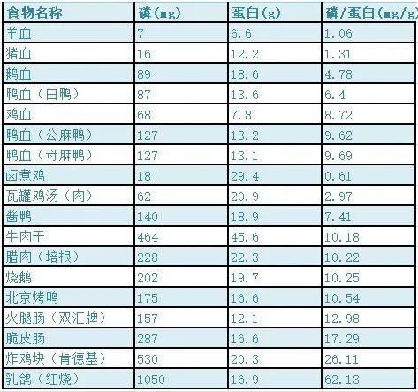 营养治疗肾友必备10类常见食物的磷蛋白比值表