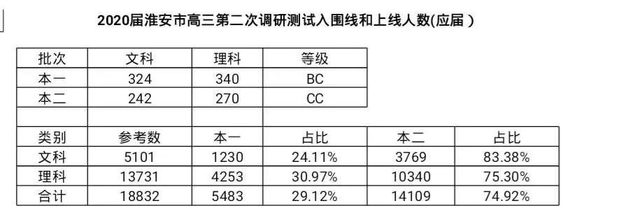 「扬泰」最新！南京盐城、扬泰通徐淮连宿七市二模分数线划定！