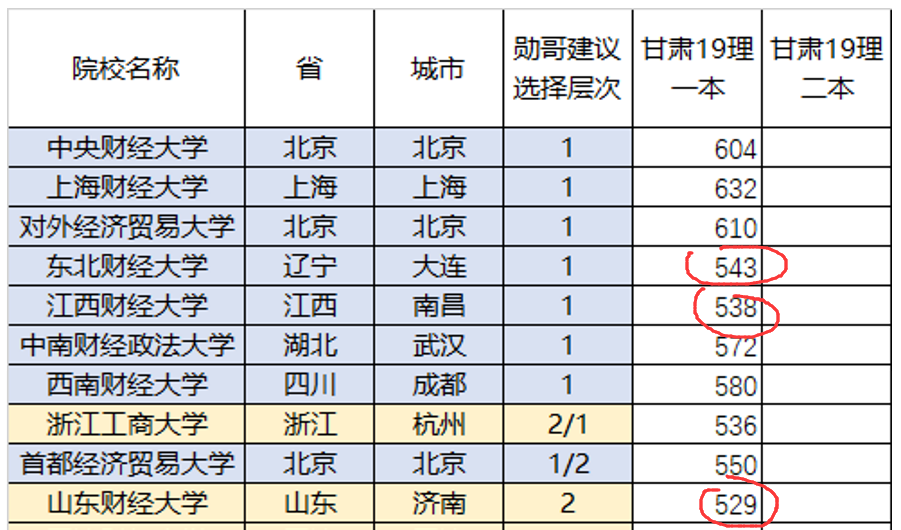[高考]除了两财一贸,这三所财经大学也不错,高考分不高,但就业前景好