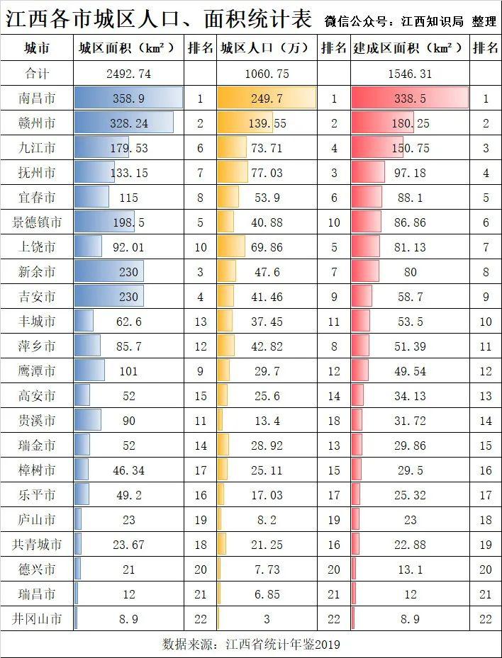 江西22市城区人口面积最新排行榜出炉看看景德镇排第几