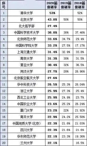 105所高校20届保研率排名，留给考研党的名额不多了！