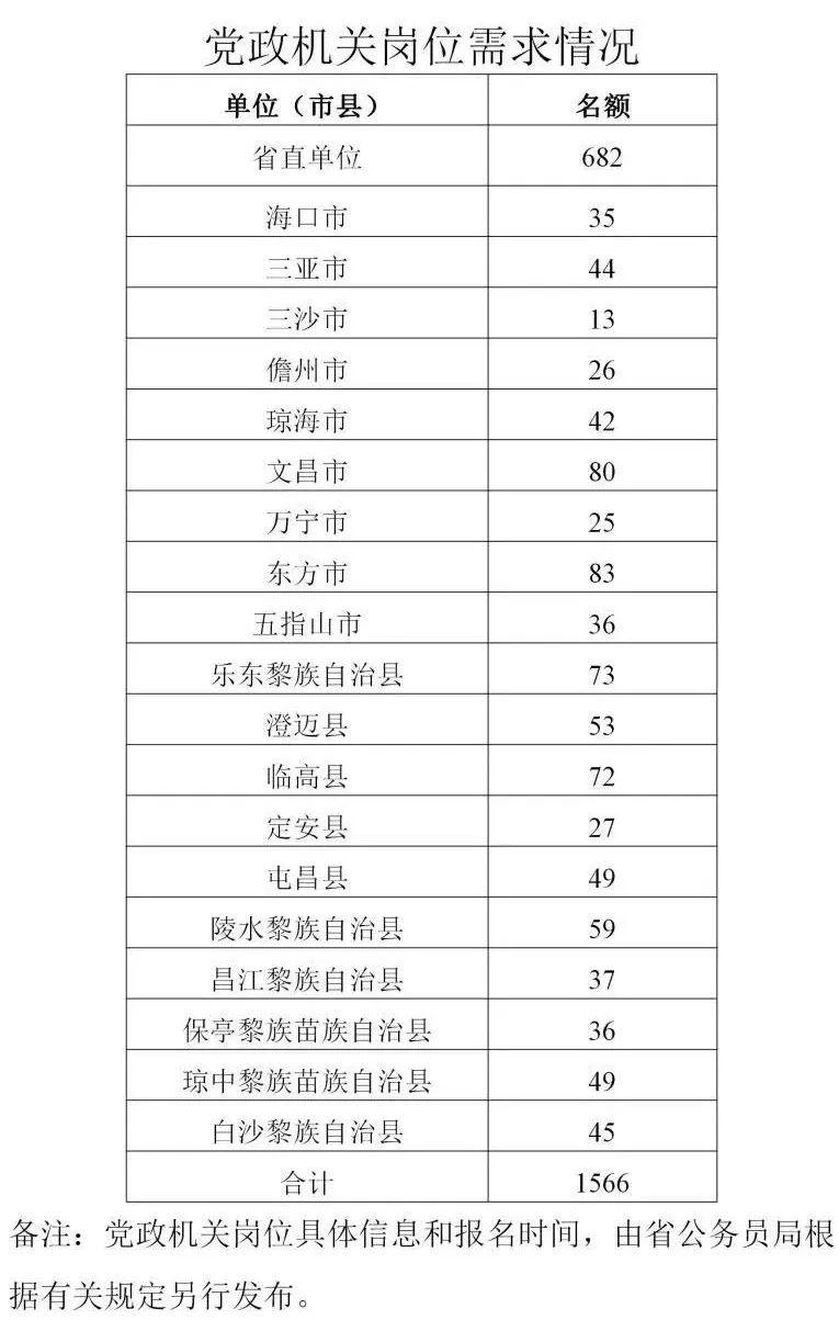 2020海南新增人口_海南各市人口分布图