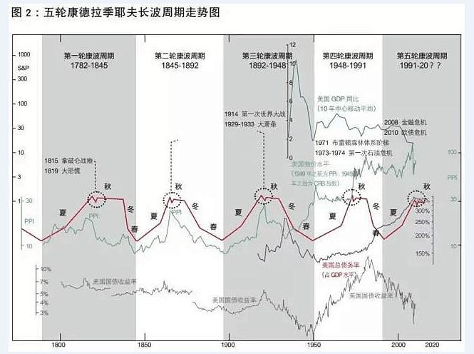 有研究认为,第五次康波的繁荣期为1991-2007年,以