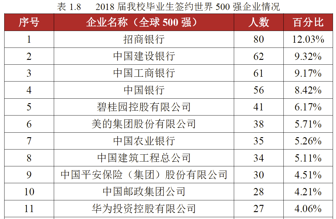 [高考]除了两财一贸,这三所财经大学也不错,高考分不高,但就业前景好