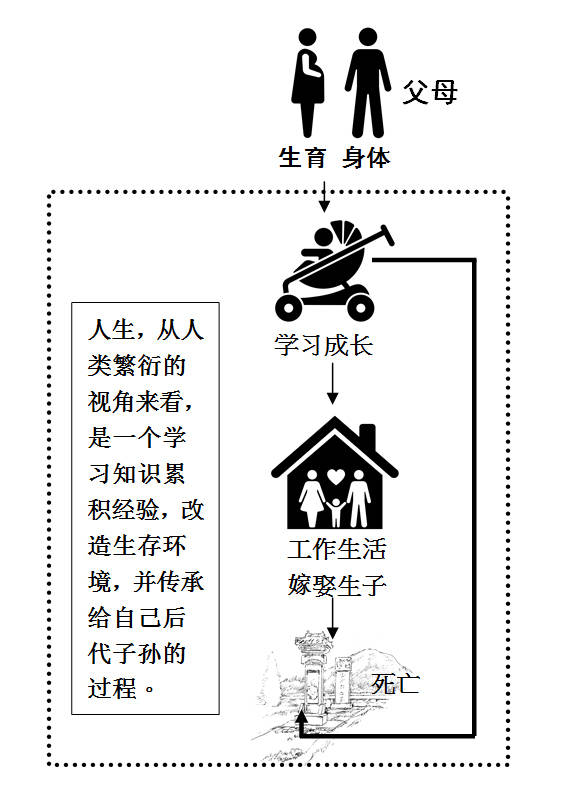 在一生过程中每个人会扮演子女也会扮演父母别忘了这点