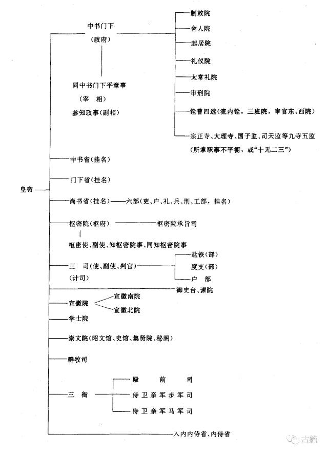 北宋前期中央机构表_职官