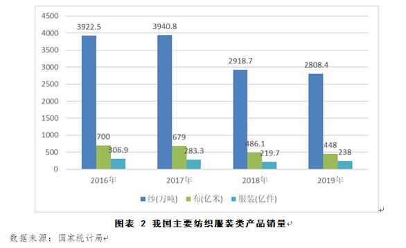 内销方面,上游纺织品销量呈下降趋势,但终端产品服装类销量止跌回升.