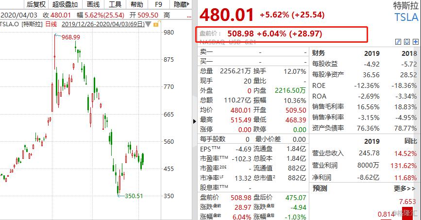 特斯拉盘前大涨超6%，一季度交付超预期，Cyber