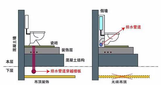 [降板同层排水/不降板同层排水示意图]