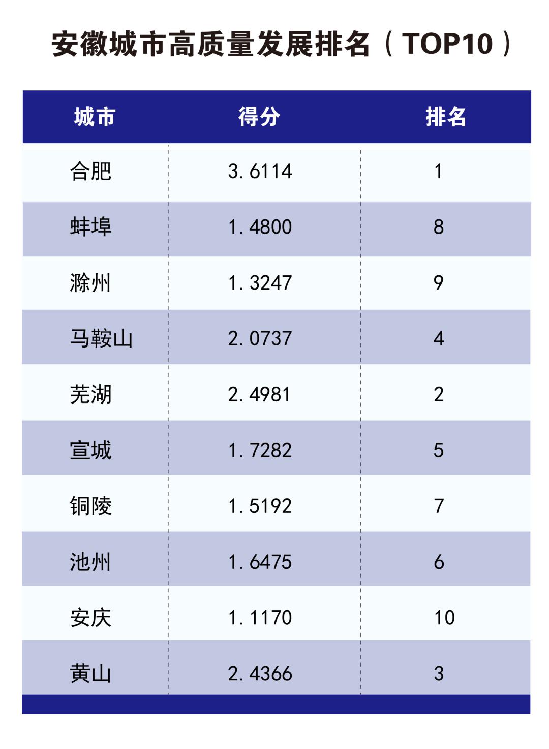 【聚焦】最新安徽城市高质量发展排名出炉！这些城市领跑！