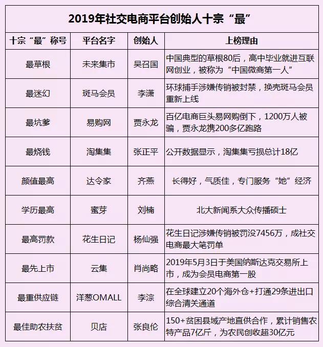 2020社交平台排名_2020社交电商排行榜:新经济模式下各具特点(2)