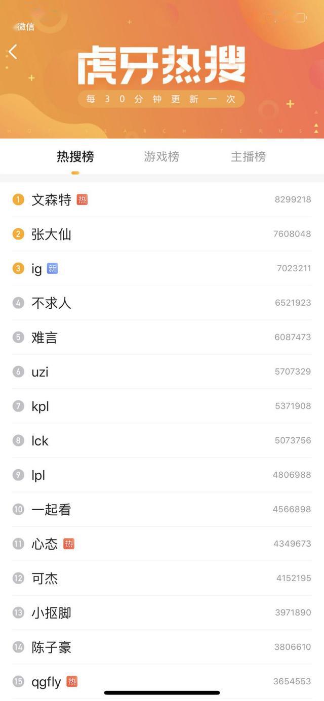 文森特迎来虎牙首秀,不仅登虎牙热搜榜,直播间人气还破700w