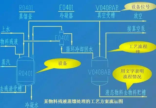 用工艺流程线及文字表达物料由原料到成品或半成品的工艺流程."