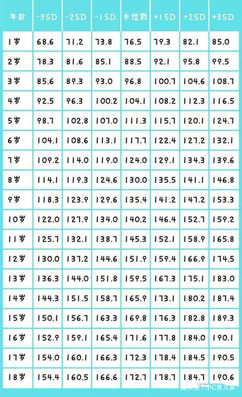 『对照表』你家娃达标了吗？避开这4种因素，孩子长得高1-18岁身高对照表