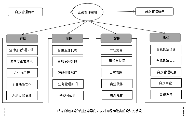 dhh合规管理体系框架——设计人:陶光辉律师